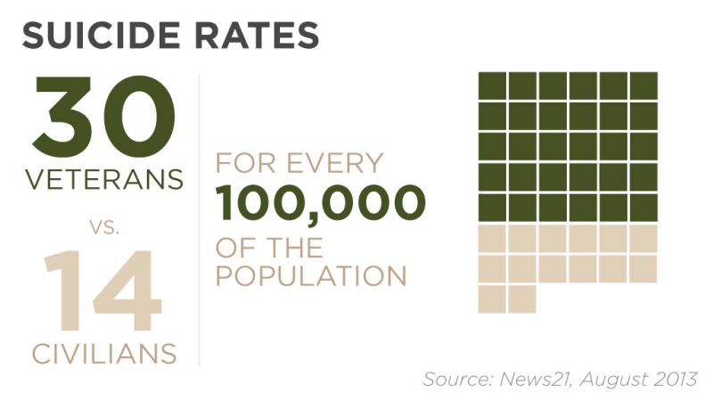 Why Suicide Rate Among Veterans May Be More Than 22 A Day | CNN