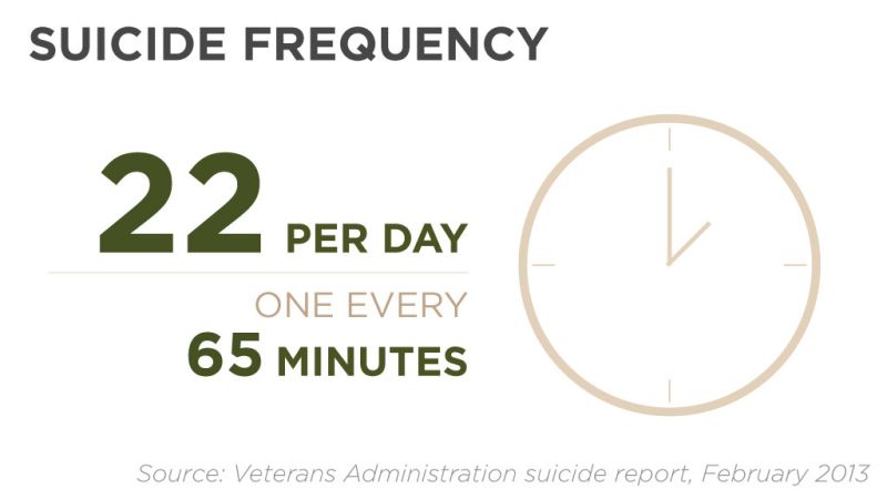 Why Suicide Rate Among Veterans May Be More Than 22 A Day | CNN