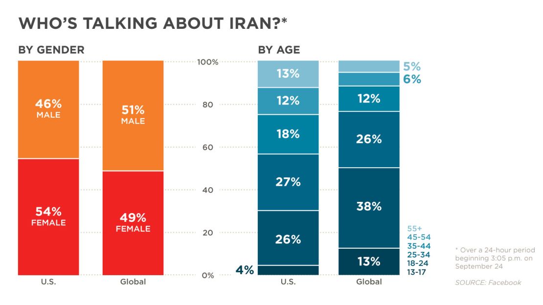 See who mentions Iran on Facebook