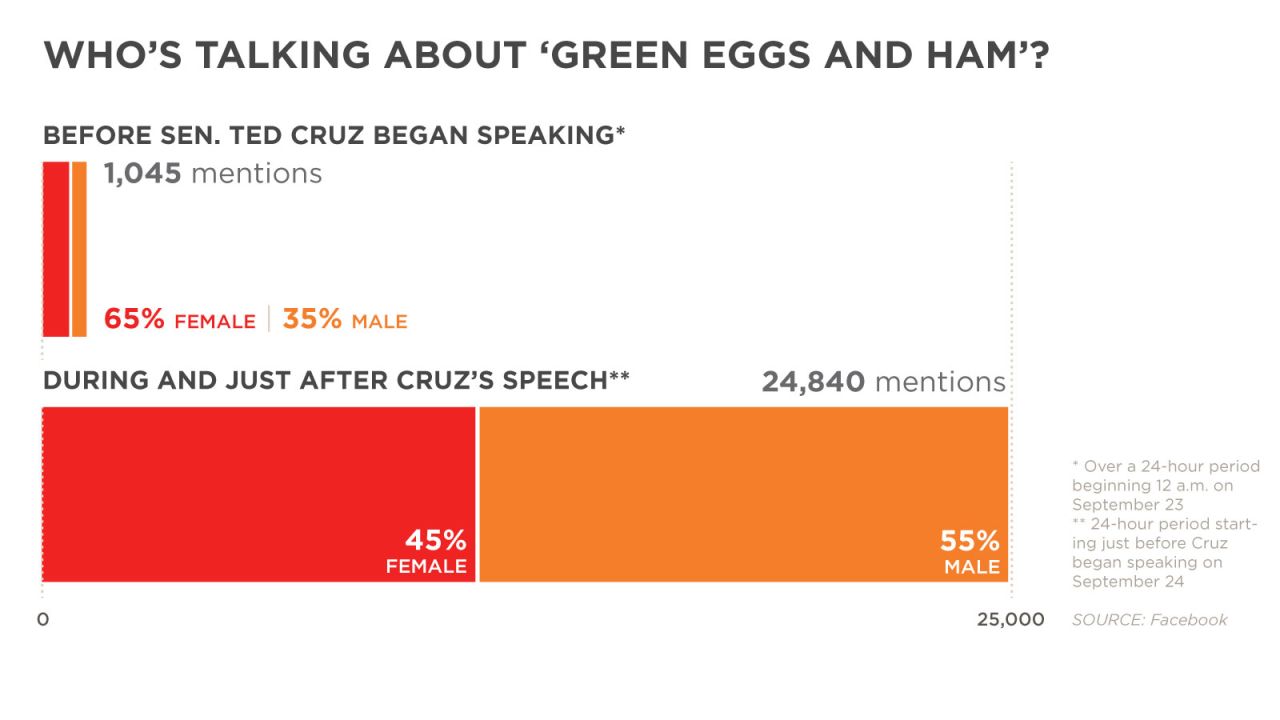 'Green Eggs' and Facebook users