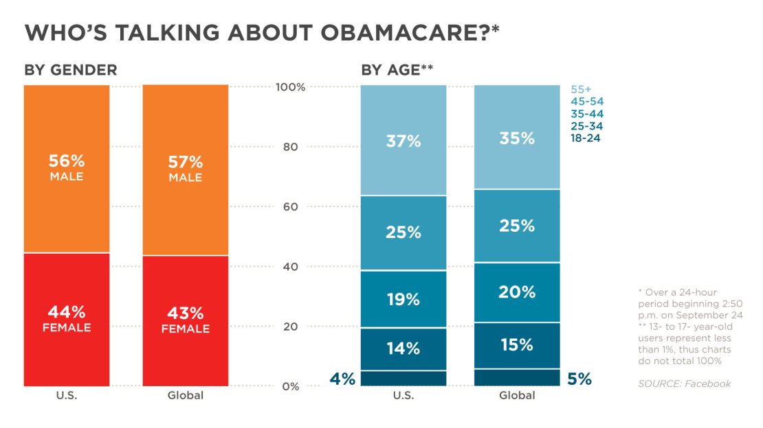Facebook users mentioned 'Obamacare' 300,000 times in the U.S. and 360,000 globally, according to data from the site.