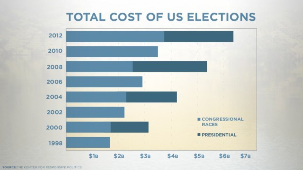 Elections in the United States are more expensive now than before, giving greater sway to the rich.