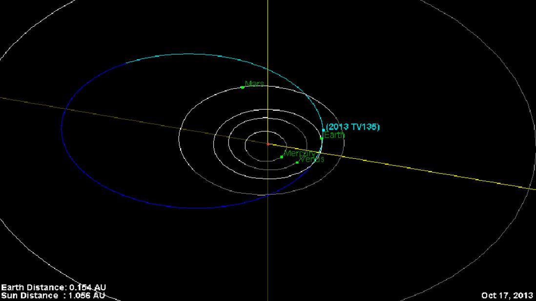 A diagram shows the orbit of an asteroid named 2013 TV135 (in blue), which made headlines in September 2013 when it passed close by Earth. The probability of it striking Earth one day stands at 1 in 63,000, and even those odds are fading fast as scientists find out more about the asteroid. It will most likely swing past our planet again in 2032, according to NASA.