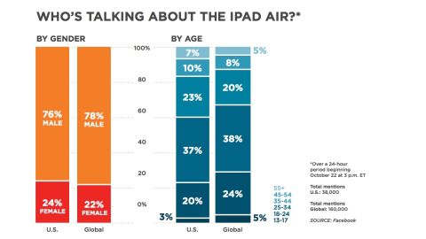 Who's talking about iPad Air? View more in this chart showing who was mentioning "iPad Air" in their Facebook posts, both in the U.S. and around the world, beginning the afternoon of the announcement.