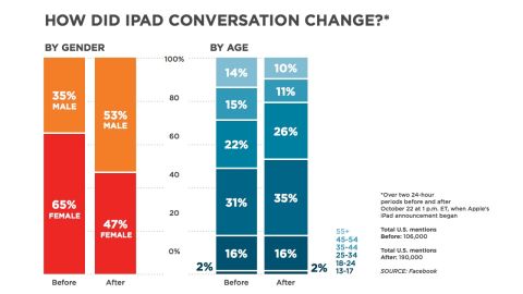 Who's talking about iPads? View more in this chart showing who was mentioning "iPad" in their Facebook posts -- 24 hours before and after Tuesday's press conference began. What do you think of the difference in gender proportions?