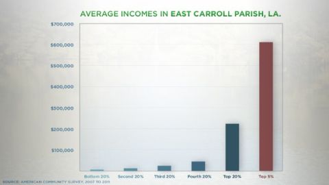 East Carroll Parish, Louisiana, has almost no middle class.