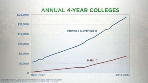 College, one route out of poverty, is more expensive than it once was.