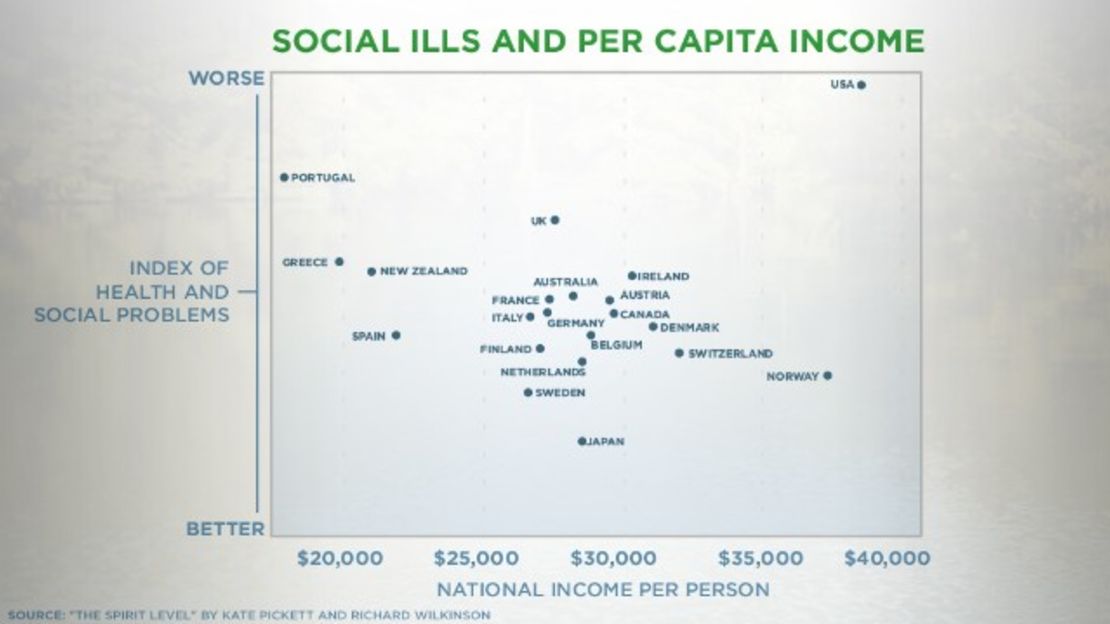 No clear relationship exists between per capital income and social problems, research shows.