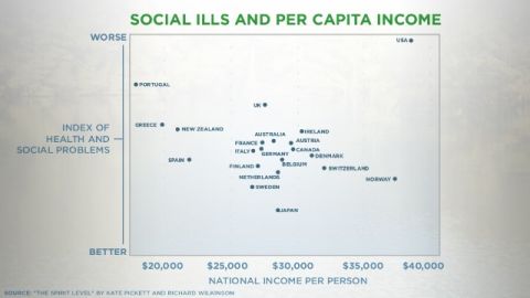 No clear relationship exists between per capital income and social problems, research shows.