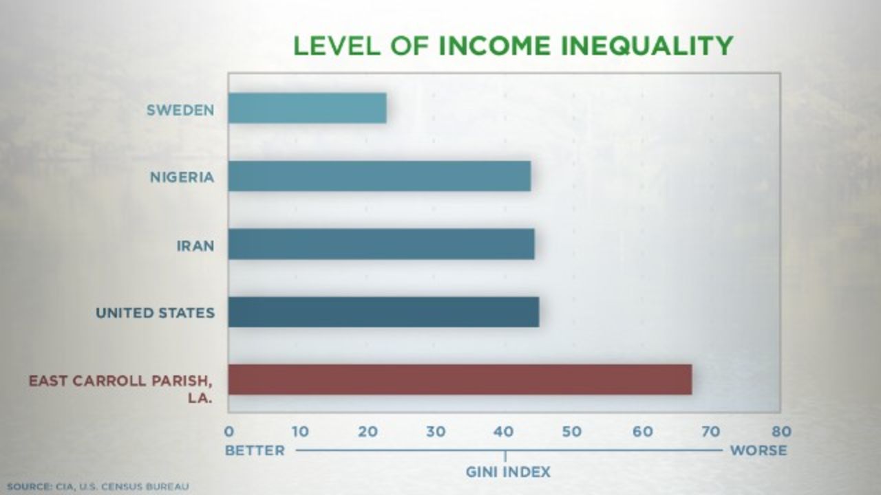 A Gini index score of 0 means everyone earns the same income; 100 means one person earns all income.