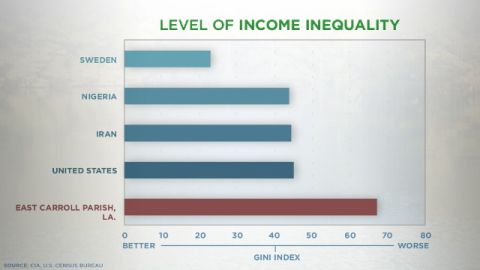 A Gini index score of 0 means everyone earns the same income; 100 means one person earns all income.