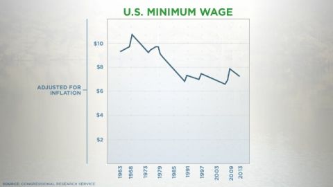 The U.S. minimum wage is worth less now than it was in the 1960s.