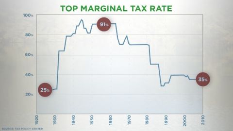 The top marginal tax rate has dropped considerably since the late 1970s, according to the Tax Policy Center.