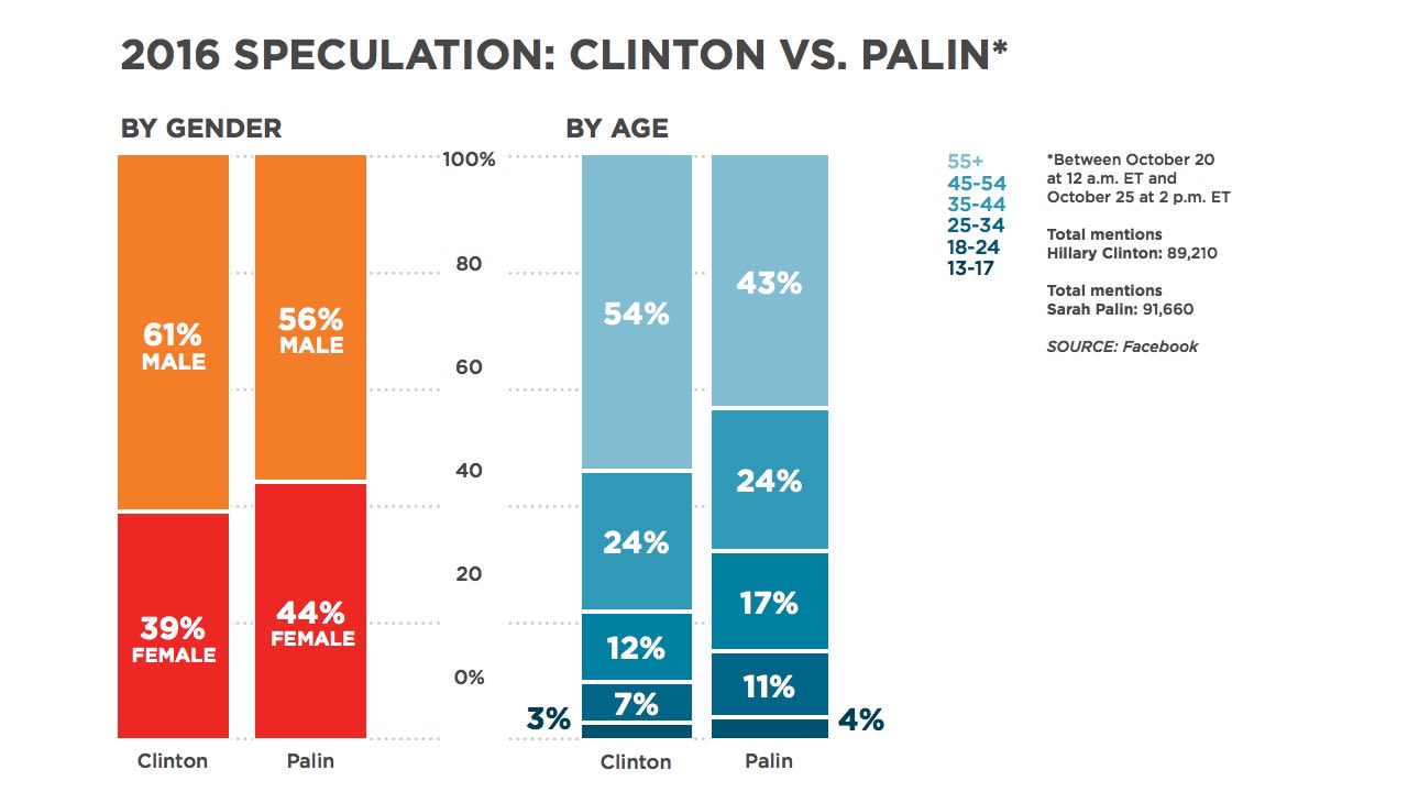 Hillary Clinton and Sarah Palin are back in the spotlight and that's got people speculating about their political plans. <a href="http://www.cnn.com/2013/10/26/politics/hillary-clinton-speeches/">Clinton gave three high-profile speeches</a> in three days last week. <a href="http://www.cnn.com/2013/10/25/politics/return-of-sarah-palin/index.html">Palin is planning a trip</a> to politically important Iowa and throwing her support behind conservative candidates. The two political figures both got similar numbers of mentions, but the people talking about Clinton were slightly older.
