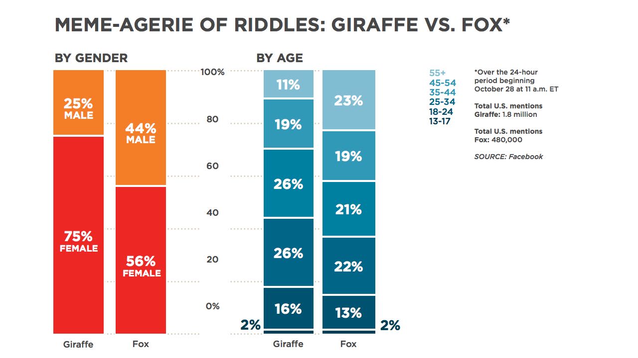 Sure, cats are popular on the Internet, but they have plenty of competition. The long-necked <a href="http://www.cnn.com/2013/10/29/tech/social-media/facebook-giraffe-riddle/">giraffe became part of a Facebook meme</a> challenging people to solve a riddle. But Norway's Ylvis have <a href="http://marquee.blogs.cnn.com/2013/09/06/latest-viral-sensation-ylvis-the-fox/">posed a different question</a>: "What does the fox say?" Whether or not you can solve these semi-eternal animal mysteries, check out this chart to see who is talking about each creature.