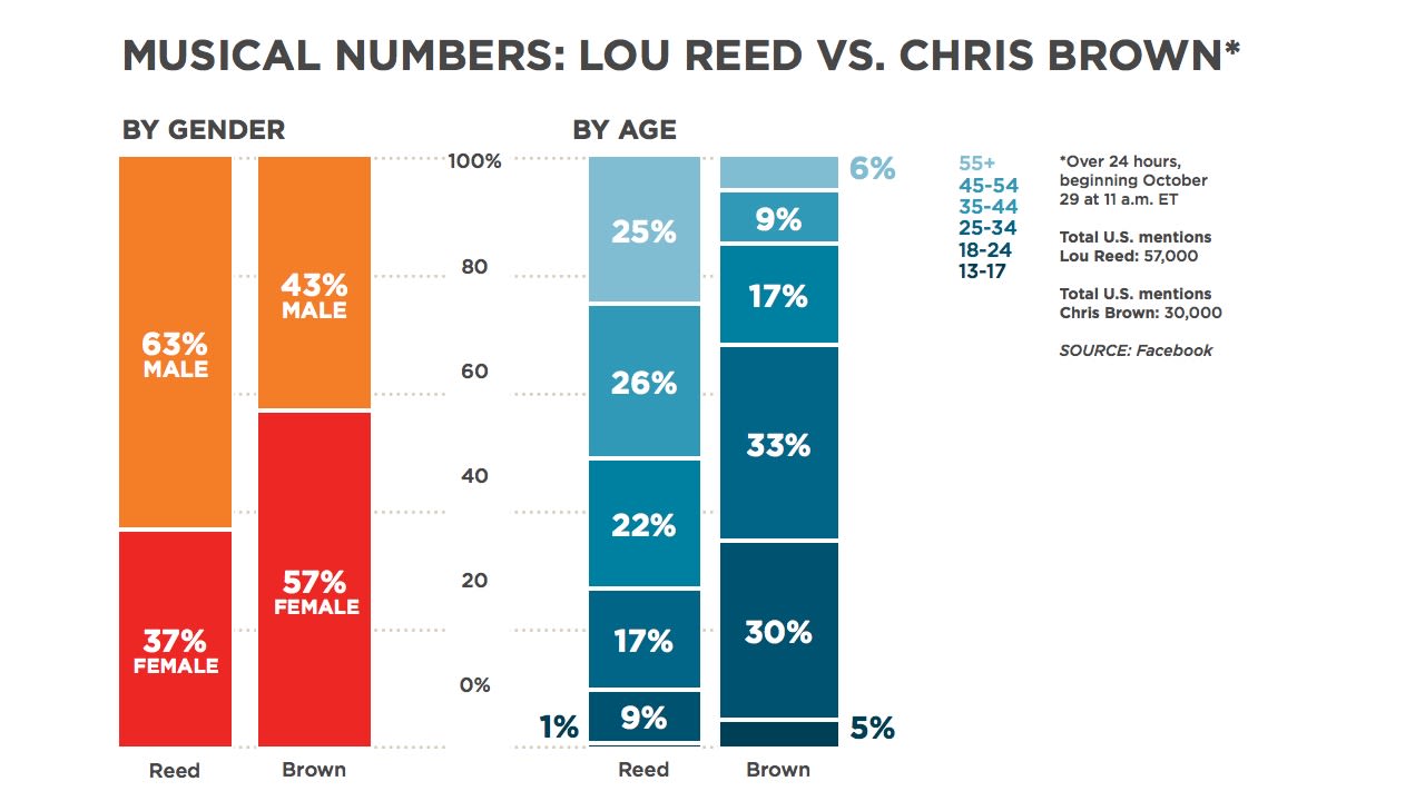 The recent death of Lou Reed has <a href="http://www.cnn.com/2013/10/27/showbiz/lou-reed-appreciation/index.html">inspired nostalgic yearnings</a>, and highlighted contrasts in the music industry. Check out this chart to see the interesting gender and age differences in who is talking about Reed (who does have younger fans!) and Chris Brown, who is also making the news. Brown was arrested on an assault charge that put him on a path toward a possible prison sentence, but he <a href="http://www.cnn.com/2013/10/29/showbiz/chris-brown-rehab/index.html">will be in a rehabilitation facility</a> as his next court date approaches.
