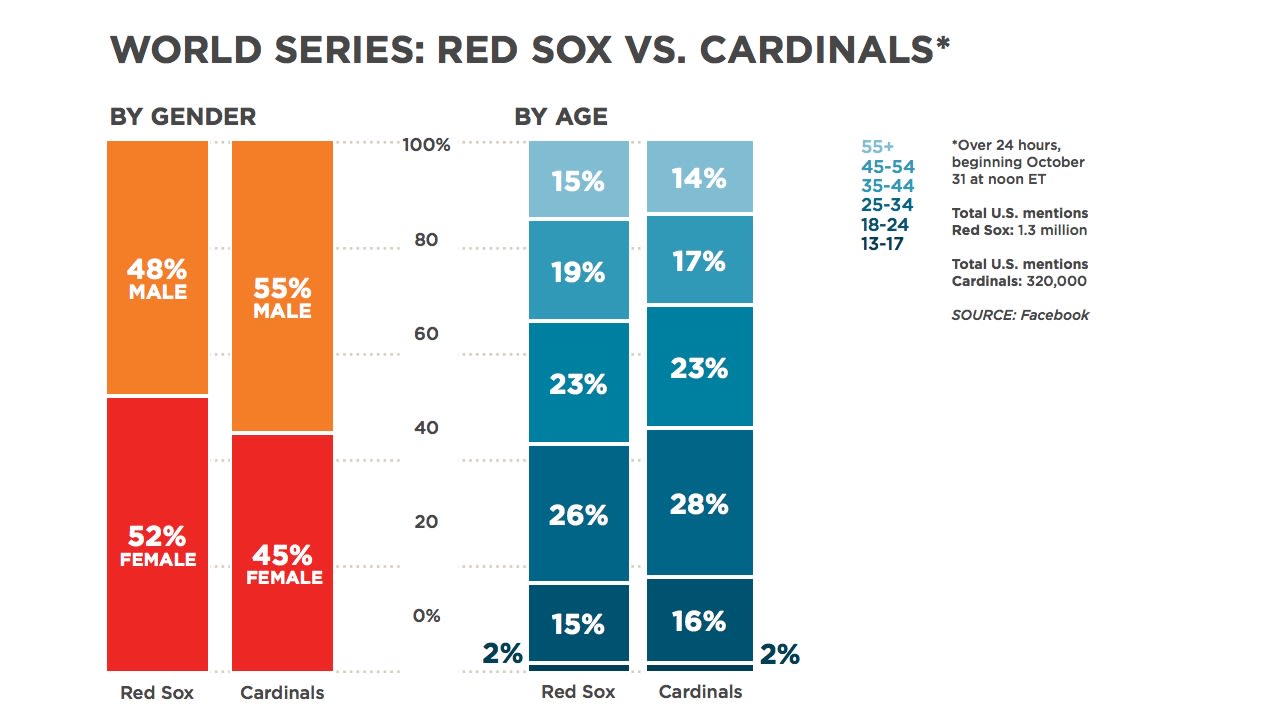 The <a href="http://www.cnn.com/2013/10/31/us/boston-red-sox-win-meaning/index.html">Red Sox</a> won the <a href="http://www.cnn.com/2013/10/31/sport/world-series-5-things/index.html">World Series</a>, and they're getting way more mentions on Facebook than the Cardinals. It seems like the gender breakdown is slightly different between the two teams, while the ages of the people mentioning them are very similar.