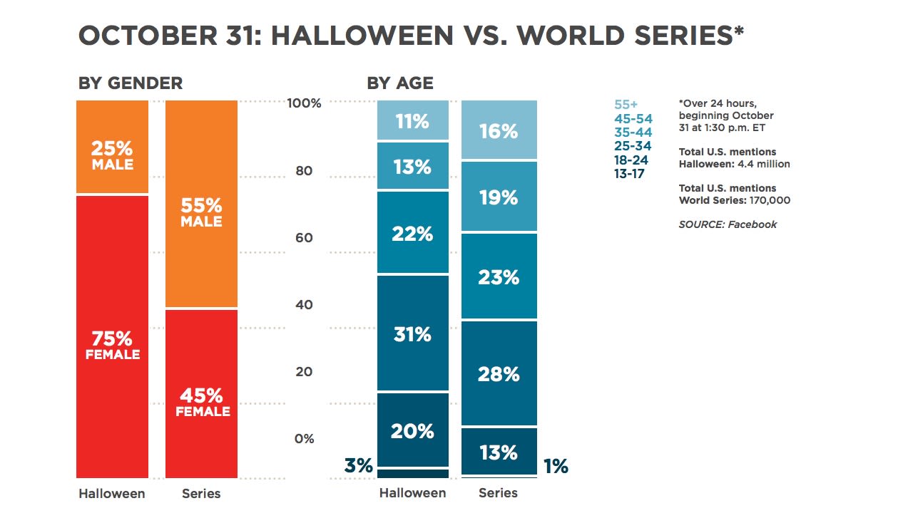 Halloween and the World Series are competing for attention on October 31. <a href="http://www.cnn.com/2013/10/31/opinion/pearlman-halloween/index.html">Halloween</a> got way more mentions on Facebook, and the demographics between the two events are very different. About 75% of the people talking about Halloween were women, who dominate conversations about the spooky traditions associated with it. More men than women are talking about the <a href="http://www.cnn.com/2013/10/30/sport/world-series-game-6/index.html">World Series</a>, but they are surprisingly even.
