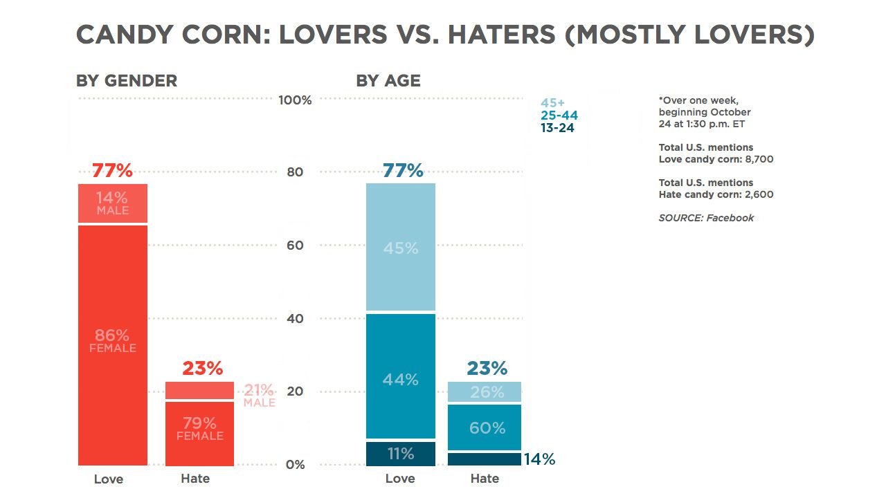 <a href="http://eatocracy.cnn.com/2012/10/30/national-candy-corn-day/">Candy corn</a> is a pretty polarizing confection. But looking at Facebook mentions of "love candy corn" and "hate candy corn" over the course of the week leading up to <a href="http://www.cnn.com/video/?/video/living/2013/10/31/sn-azuz-halloween-by-the-numbers.cnn">Halloween</a>, there seems to be a lot more love than hate.