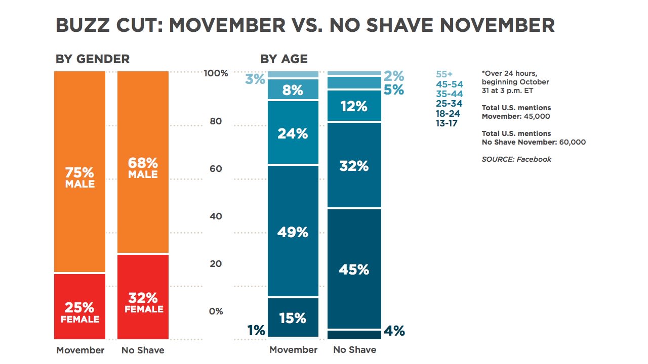 The first day of November marks the start of two hair-related challenges: <a href="http://us.movember.com/" target="_blank" target="_blank">Movember</a>, for growing <a href="http://www.cnn.com/2012/11/24/health/movember-first-person/index.html">mustaches</a>, and <a href="http://www.noshember.com/pages/home.php" target="_blank" target="_blank">No Shave November</a> (somewhat broader in scope and including <a href="http://situationroom.blogs.cnn.com/2013/10/22/red-sox-secret-weapon-beards/">beards</a> and legs). Many people participate in these events for charity. When we compared them, No Shave November got slightly more mentions on Facebook. Movember had a slightly older crowd doing the mentioning.