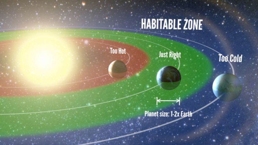 Artist's representation of the "habitable zone," the range of orbits where liquid water is permitted on the surface of a planet.