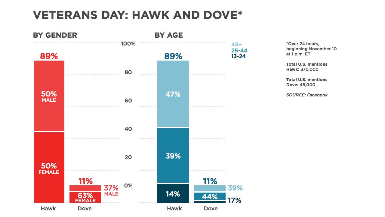 We also looked at the symbolism of the hawk and dove. More people are talking about the hawk, and with slightly different age groups in this case, than those talking about the dove.