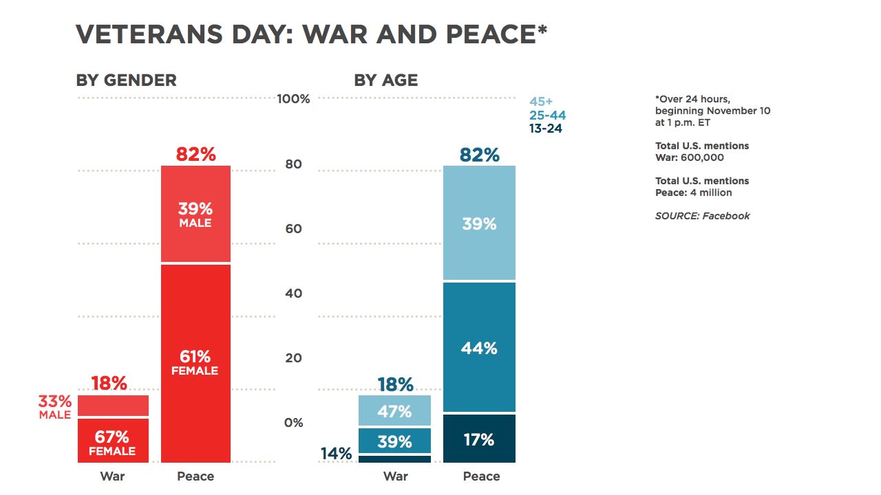 It's Veterans Day, a day to thank <a href="http://www.cnn.com/2013/11/08/us/veterans-one-thing-irpt/index.html">those who have served</a>. Today's theme is war and peace: two words that we decided to compare on Facebook. It appears that more people are mentioning peace than war, and that there are age differences in the people referencing each of these words. To those veterans out there who may be reading this, we salute you.