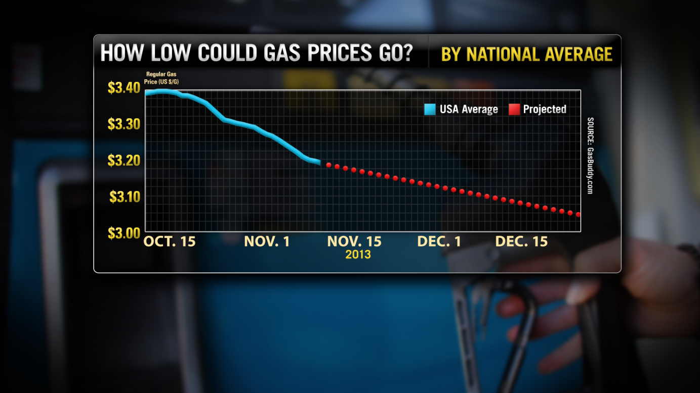 The average price for a gallon of gas in the U.S. is $3.18, but GasBuddy.com's Tom Kloza says it could reach $3 by the end of the year.