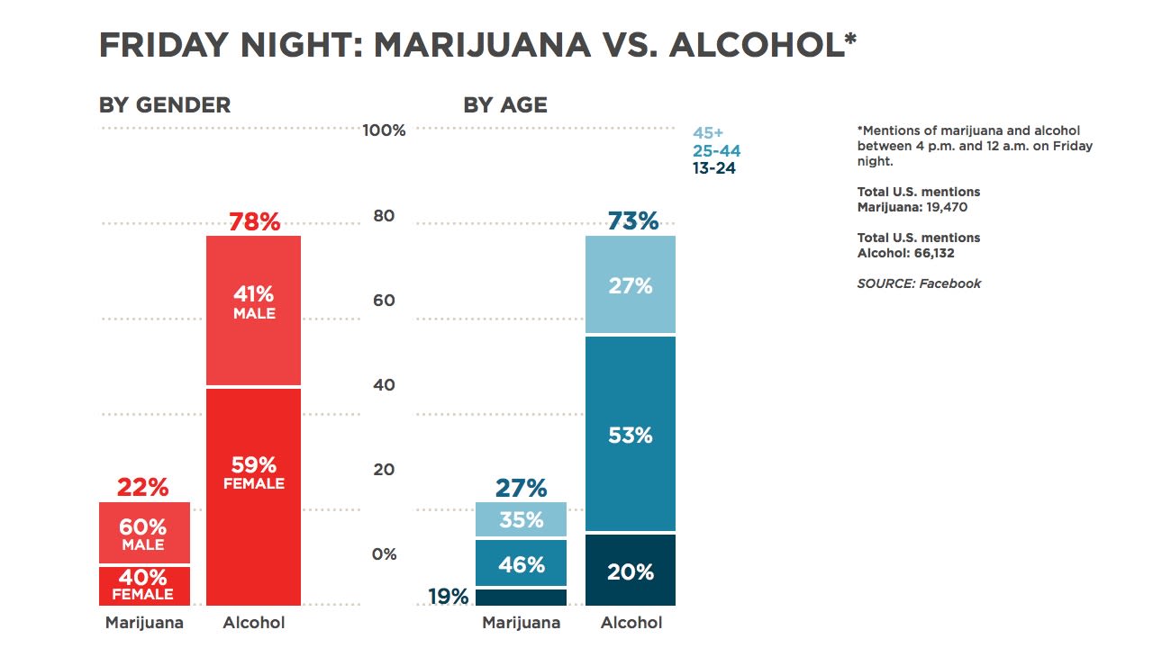 Clearly, people do discuss drug and alcohol use on Facebook. This chart shows the number of mentions of marijuana and alcohol between 4 p.m. and midnight on Friday, November 8. Alcohol was mentioned much more, and there were some slight gender and age differences between the two. <a href="http://www.cnn.com/video/?/video/us/2013/11/11/nr-lemon-marijuana-vs-alcohol-facebook-data.cnn">WATCH: CNN's Don Lemon explains</a>