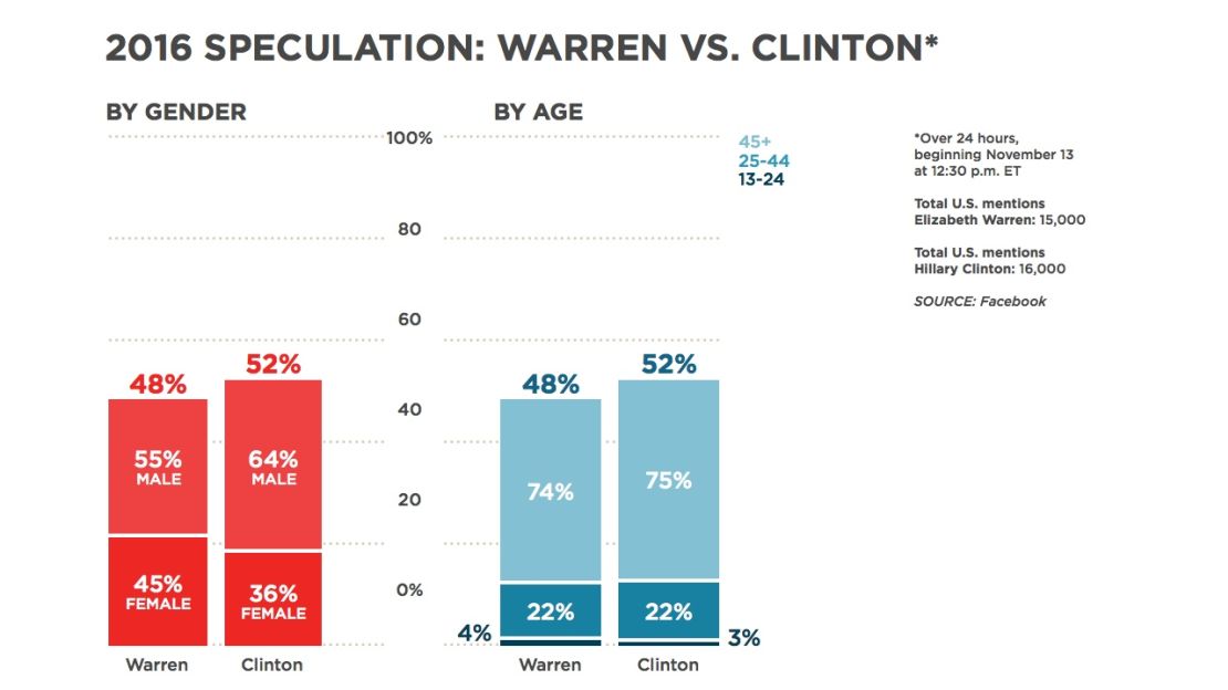 Facebook mentions: Warren vs. Clinton --  This chart shows how they fare. They're pretty close, both in terms of totals and age demographics -- about 75% of the Facebook users who were doing the talking were over the age of 45 in both cases. But Clinton did get a greater percentage of mentions from men.