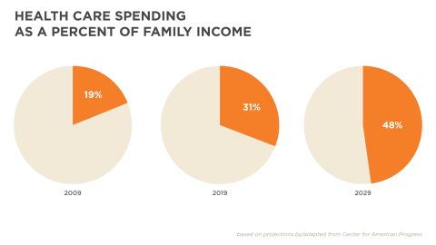 Health care spending