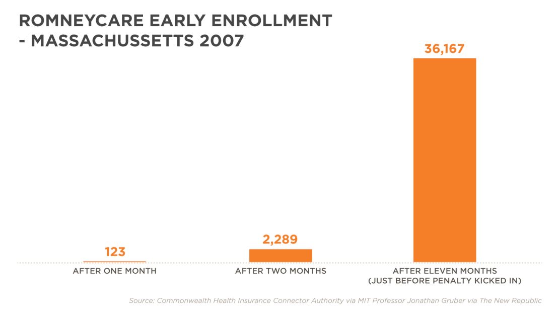 Romneycare early enrollment