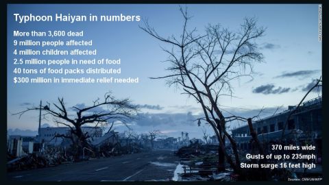 Haiyan: By the numbers