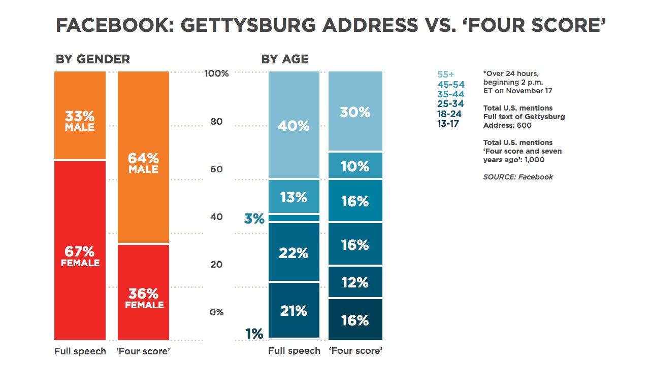 This chart compares the entire text of the Gettysburg Address to the famous words at the beginning of the speech: "Four score and seven years ago." Why is it that more women seem to be sharing the whole speech and men are quoting parts of it? And why is there a tiny sliver of mentions of the full speech coming from users ages 35-44? <a href="http://www.cnn.com/2013/11/19/us/gettysburg-address-quotable-facebook/index.html">Read more about the speech</a>.