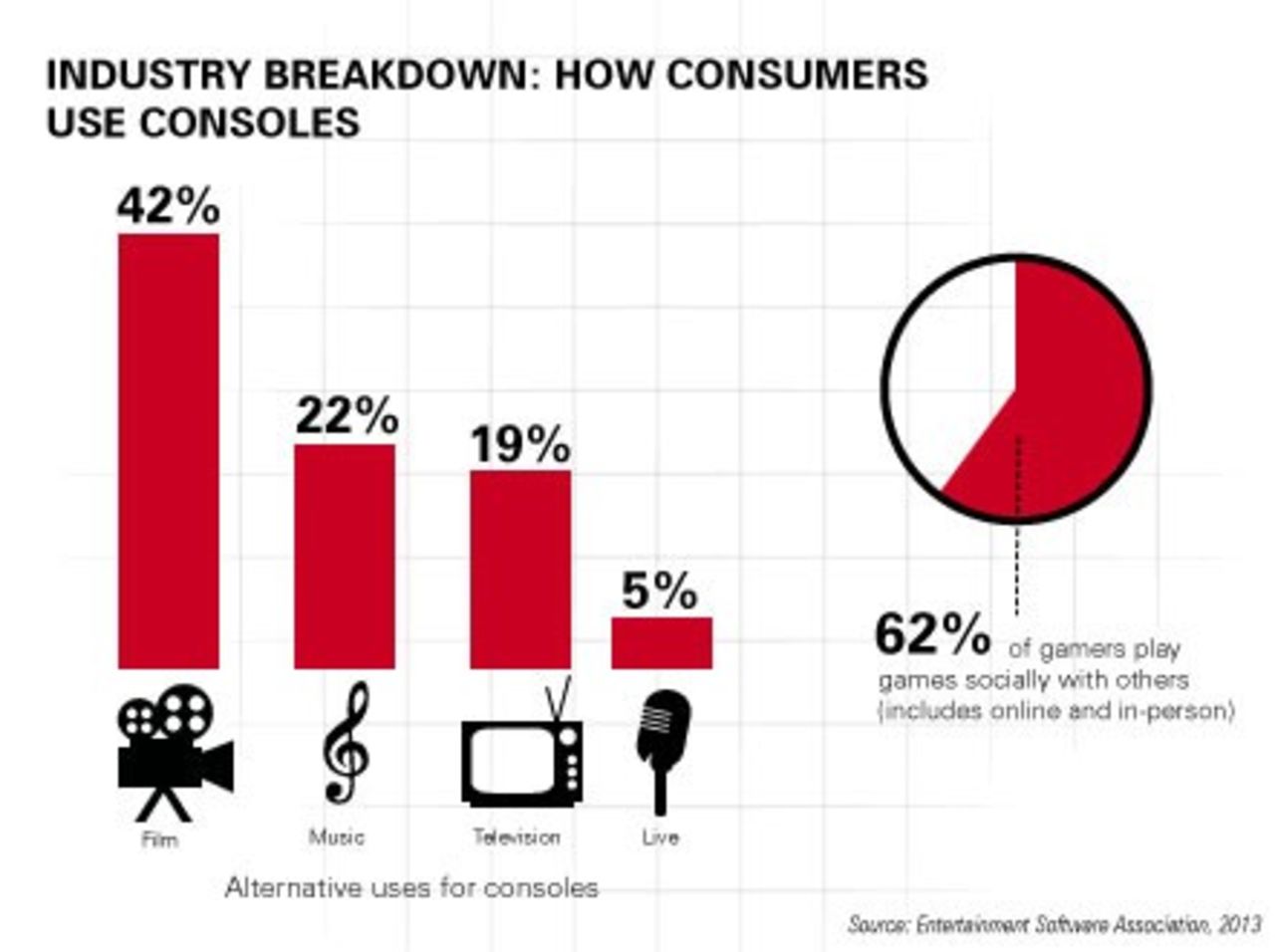 Data for the U.S. market shows how gamers no longer use consoles solely for video games.