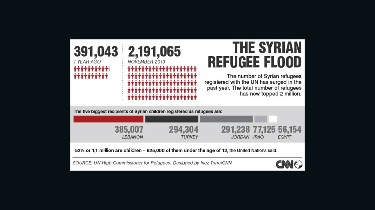 Syrian refugees crisis in numbers