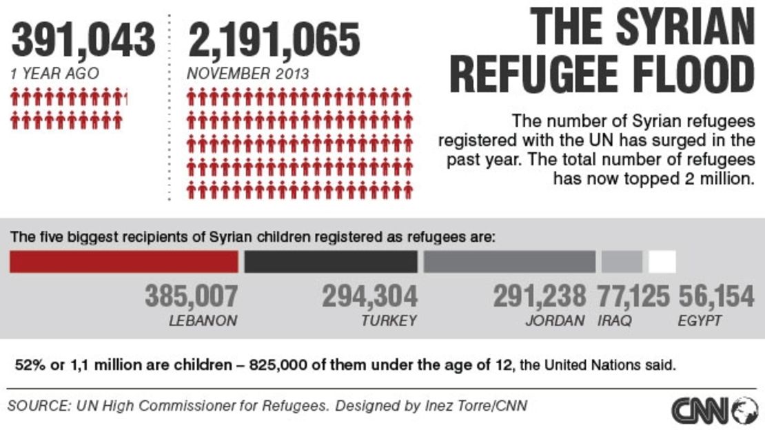 Syrian refugees crisis in numbers