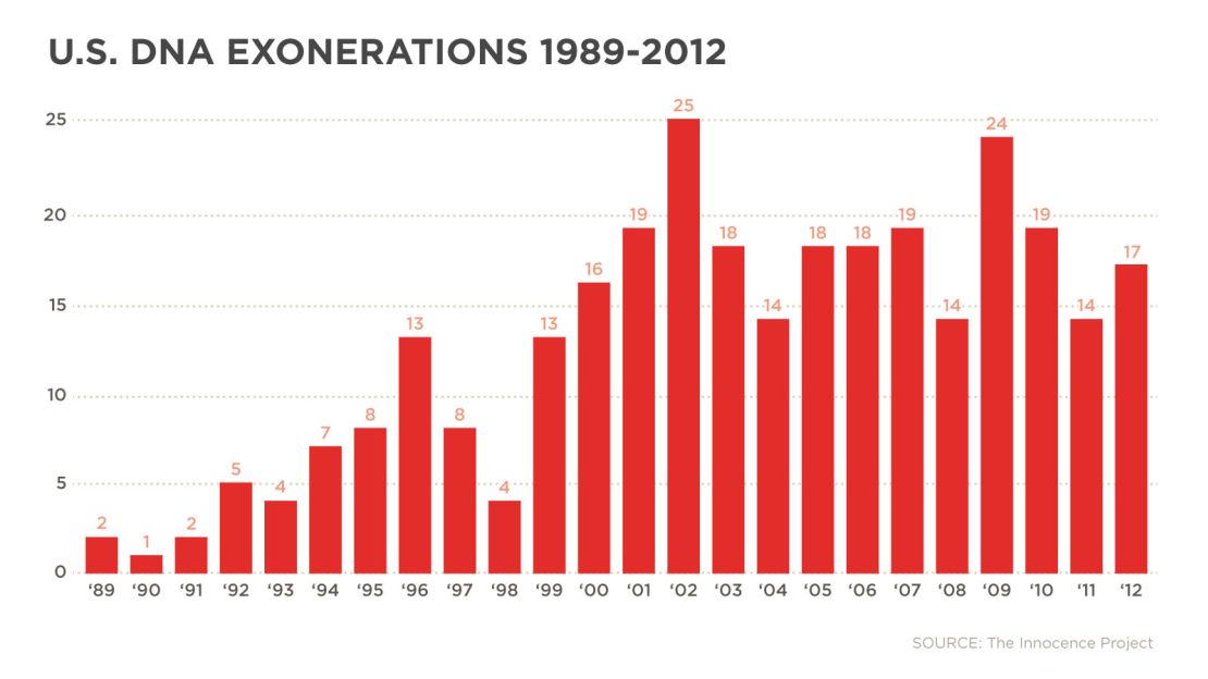 Graph: Freed by DNA testing