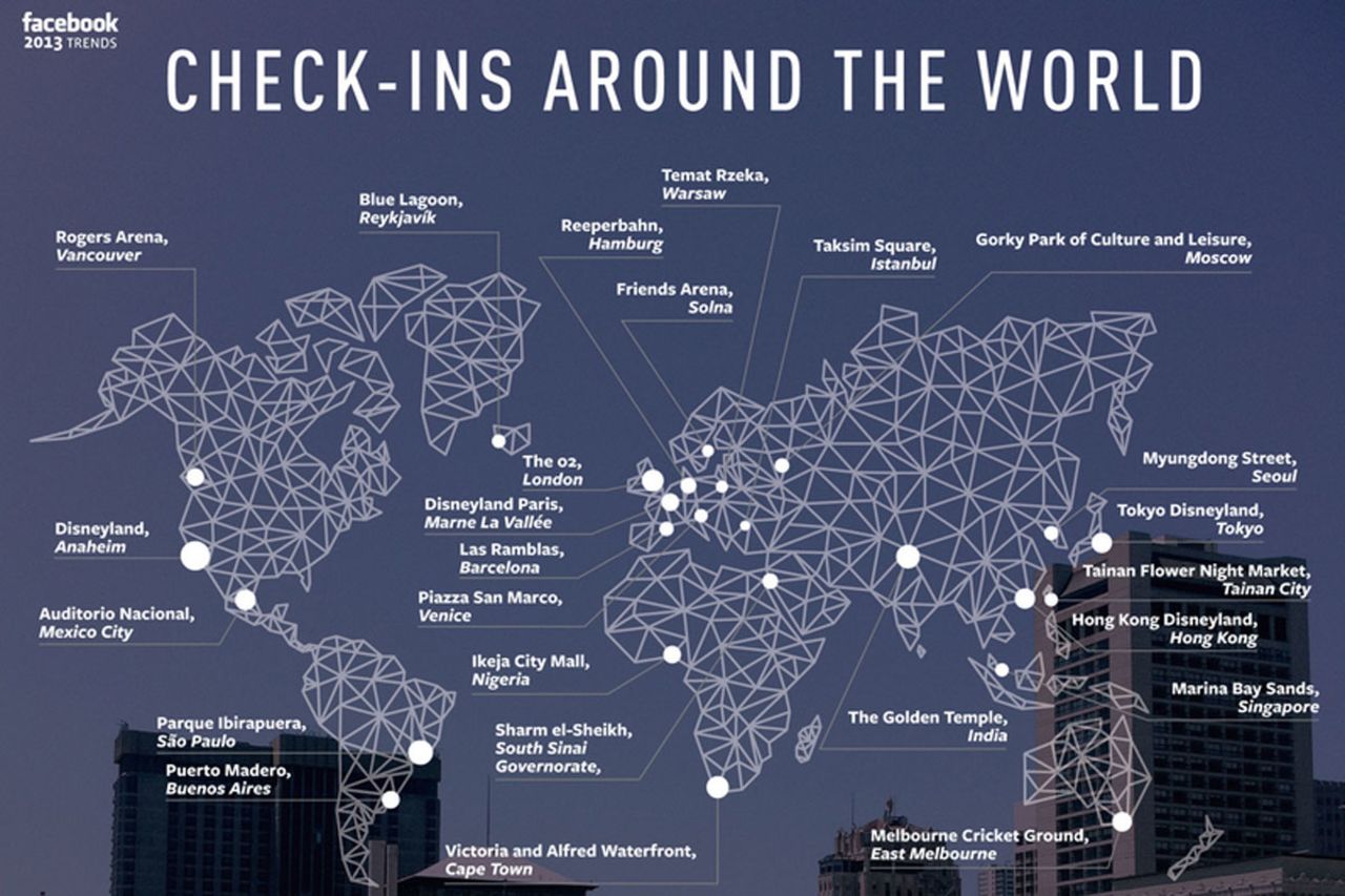 Taking a cue from apps like Foursquare (and rival Gowalla, which it eventually bought in 2011), Facebook launched Places, which allowed mobile users to check in at their locations. The most "checked-in" spot? Disneyland.