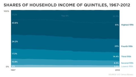 The top 5% of households' share of wealth continues to grow.