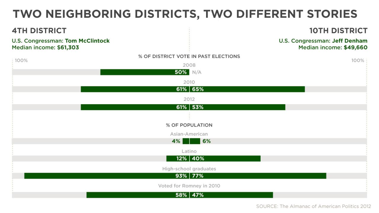California immigration districts