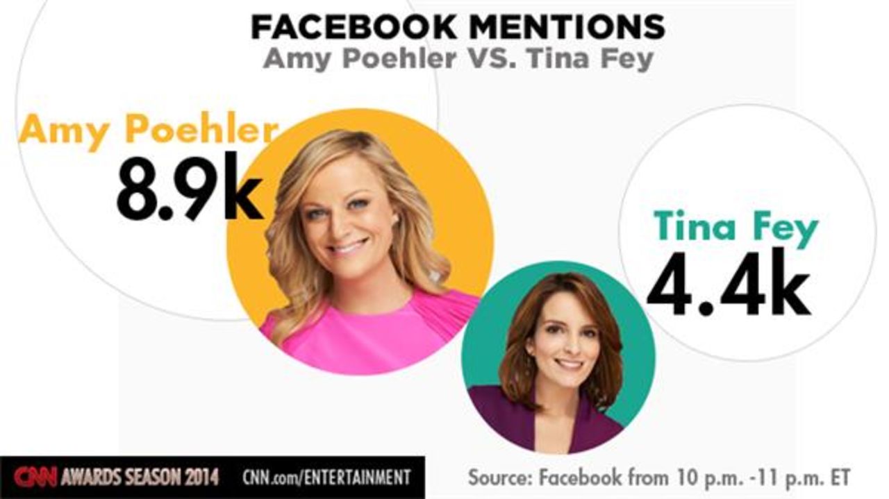 Tina Fey got more Facebook mentions than Amy Poehler during the first half of the <a href="http://entertainmentlive.cnn.com/Event/Golden_Globe_Awards_Live?Page=3">Golden Globe Awards</a>, but Poehler jumped ahead after winning an award. This chart showed how they fared during the last hour of the show.