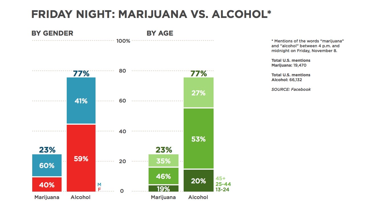 Clearly, people do discuss drug and alcohol use on Facebook. This chart shows the number of mentions of marijuana and alcohol between 4 p.m. and midnight on Friday, November 8. Alcohol was mentioned much more, and there were some slight gender and age differences between the two. <a href="http://www.cnn.com/video/?/video/us/2013/11/11/nr-lemon-marijuana-vs-alcohol-facebook-data.cnn">CNN's Don Lemon discussed</a> the results.