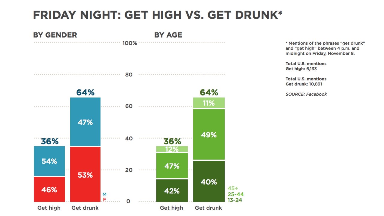 This is how November 8's results stacked up. There was a bigger divide between "get high" and "get drunk" in this chart, compared to what we are seeing from January 17. The age spread was less even in November, too.