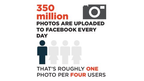 350 million photos are uploaded to Facebook every day.