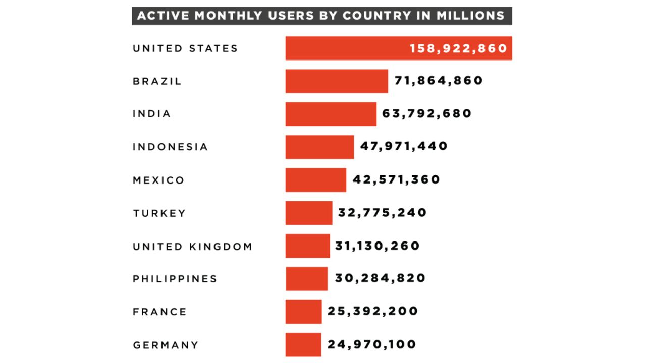Top 10 countries most active on Facebook.