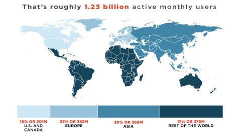One out of 6 people worldwide uses Facebook.