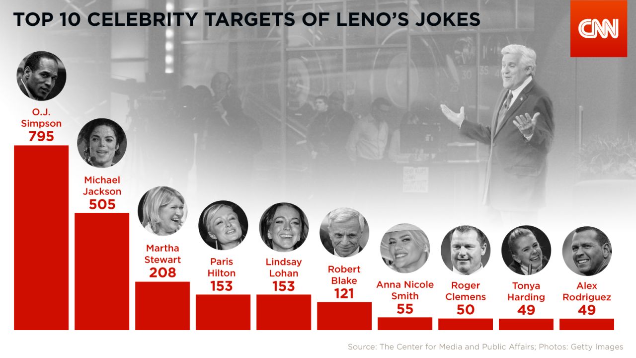 leno jokes celeb