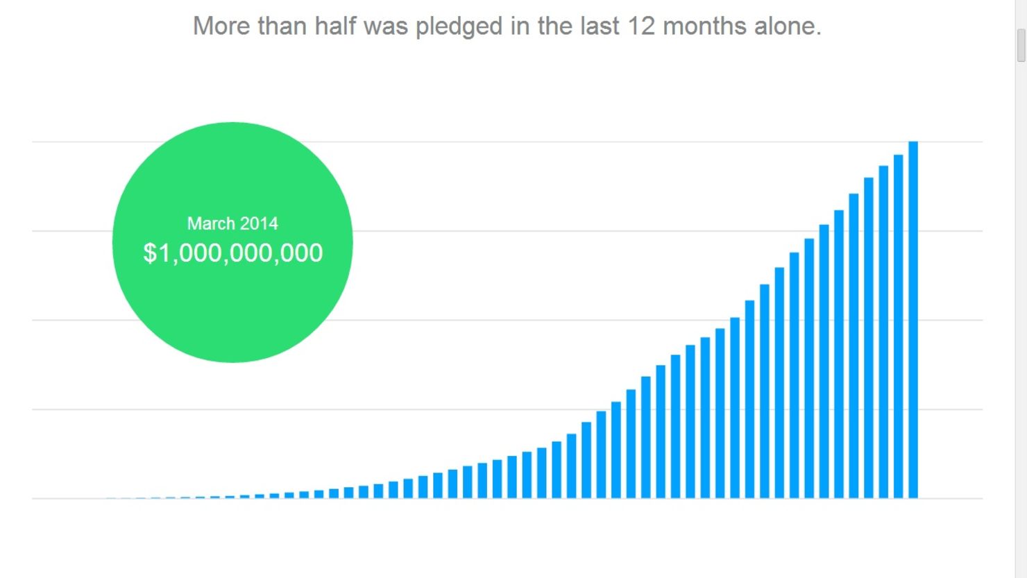 Funding on Kickstarter is skyrocketing. More than half its $1B was pledged in the last 12 months alone.