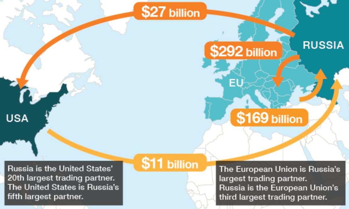 Russia's trade flows